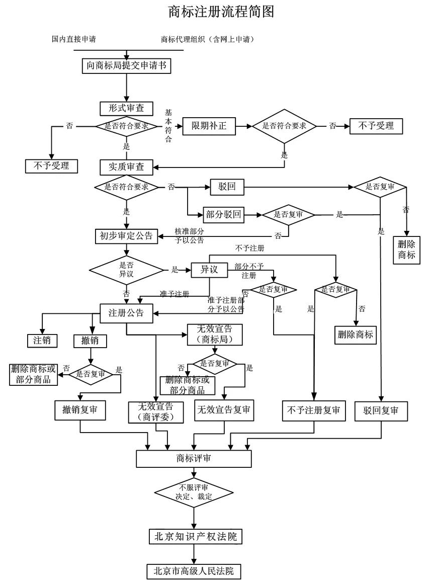 上海注冊(cè)商標(biāo)流程圖講解(簡(jiǎn)圖)